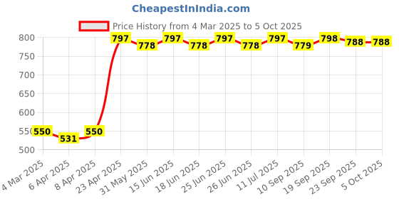 myntra.com KALINI Top kalini Price History Graph from 4 Mar 2025 to 5 Oct 2025
