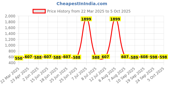 myntra.com KALINI Top kalini Price History Graph from 22 Mar 2025 to 5 Oct 2025