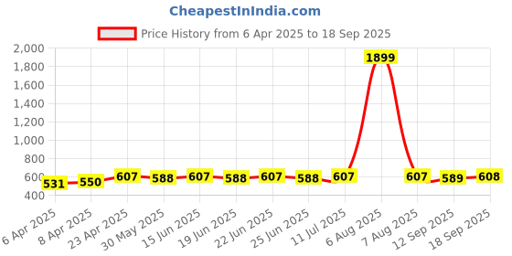myntra.com KALINI Top kalini Price History Graph from 6 Apr 2025 to 18 Sep 2025