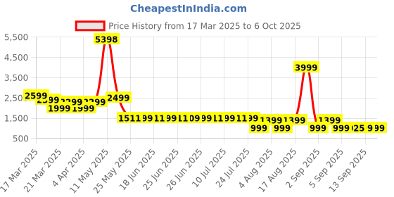 myntra.com KALINI Top With Trousers & Blazer Co-Ords kalini Price History Graph from 17 Mar 2025 to 6 Oct 2025
