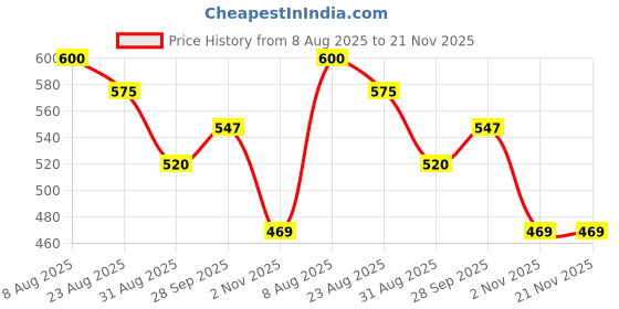 myntra.com KALINI Top With Trousers Co-Ords kalini Price History Graph from 8 Aug 2025 to 21 Nov 2025