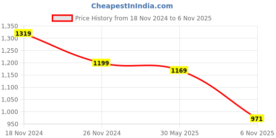 myntra.com KALINI Traditional Banarasi Silk Saree kalini Price History Graph from 18 Nov 2024 to 6 Nov 2025