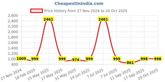 myntra.com KALINI Traditional Leheriya Embellished Designer Saree kalini Price History Graph from 27 Nov 2024 to 20 Oct 2025