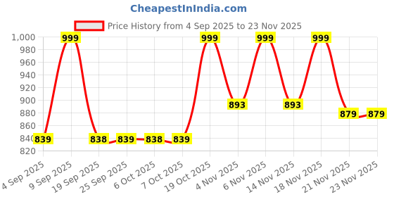 myntra.com KALINI Tree Printed Pure Cotton Tunic & Trousers Co-Ord Set kalini Price History Graph from 4 Sep 2025 to 23 Nov 2025