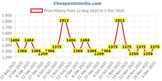 myntra.com KALINI Tropical Printed Mirror Work Chinon Saree With Blouse Piece kalini Price History Graph from 12 Aug 2025 to 2 Dec 2025