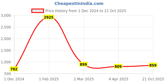 myntra.com KALINI Tropical Printed Organza Saree kalini Price History Graph from 1 Dec 2024 to 21 Oct 2025