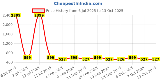 myntra.com KALINI Tropical Printed Roll-Up Sleeves Cotton Shirt Style Crop Top kalini Price History Graph from 6 Jul 2025 to 4 Oct 2025