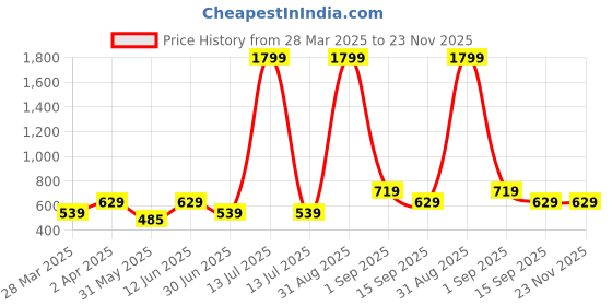 myntra.com KALINI Tunic kalini Price History Graph from 28 Mar 2025 to 22 Nov 2025