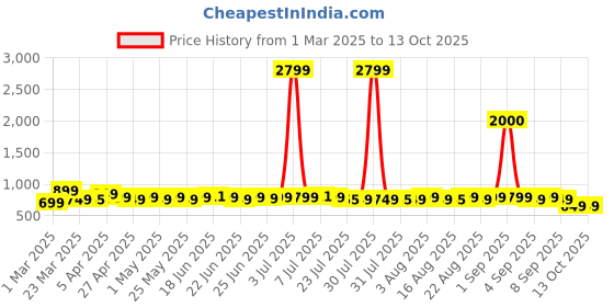 myntra.com KALINI Tunic kalini Price History Graph from 1 Mar 2025 to 13 Oct 2025