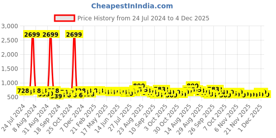 myntra.com KALINI Turquoise Blue & Brown Solid Printed Border Chiffon Saree kalini Price History Graph from 24 Jul 2024 to 4 Dec 2025