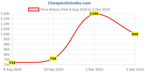 myntra.com KALINI Turquoise Blue & Gold-Toned Ethnic Motifs Zari Silk Cotton Bagh Saree kalini Price History Graph from 8 Aug 2024 to 2 Dec 2025