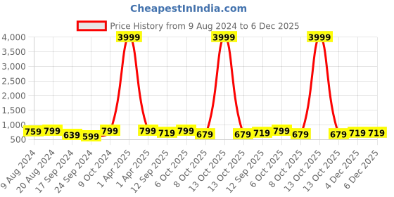 myntra.com KALINI Turquoise Blue & Gold-Toned Woven Design Silk Blend Kasavu Saree kalini Price History Graph from 9 Aug 2024 to 5 Dec 2025
