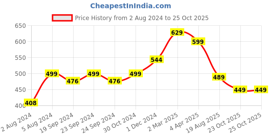 myntra.com KALINI Turquoise Blue & Green Floral Pure Georgette Dharmavaram Saree kalini Price History Graph from 2 Aug 2024 to 25 Oct 2025