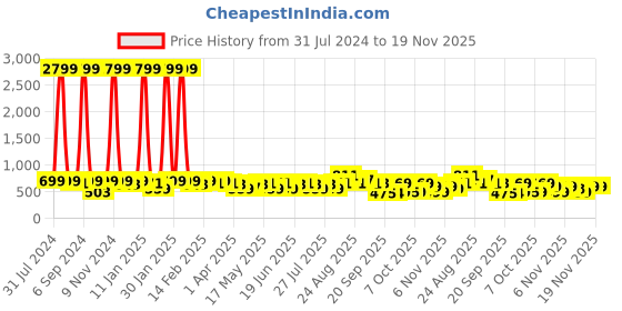 myntra.com KALINI Turquoise Blue & Green Poly Chiffon Saree kalini Price History Graph from 31 Jul 2024 to 19 Nov 2025
