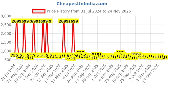 myntra.com KALINI Turquoise Blue & Grey Floral Printed Designer Saree kalini Price History Graph from 31 Jul 2024 to 23 Nov 2025