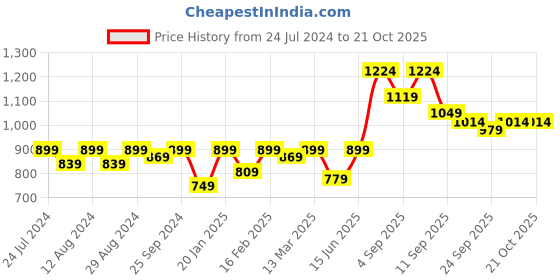 myntra.com KALINI Turquoise Blue Embroidered Unstitched Dress Material kalini Price History Graph from 24 Jul 2024 to 20 Oct 2025