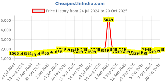 myntra.com vbuyz KALINI Turquoise Blue Ethnic Motifs Gotta Patti Pure Cotton Kurta with Trousers & Dupatta vbuyz Price History Graph from 24 Jul 2024 to 20 Oct 2025