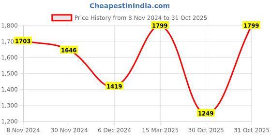 myntra.com vbuyz KALINI Turquoise Blue Floral Printed Kaftan Kurta with Trousers vbuyz Price History Graph from 8 Nov 2024 to 31 Oct 2025