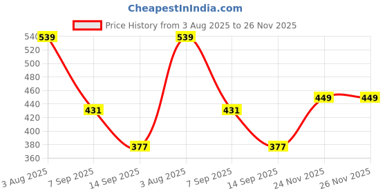 myntra.com KALINI Turquoise Blue Mirror Work Embellished Saree kalini Price History Graph from 3 Aug 2025 to 24 Nov 2025