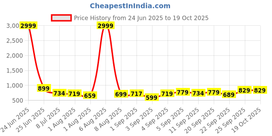 myntra.com KALINI Turquoise Blue Silk Blend Woven Design Sarees kalini Price History Graph from 24 Jun 2025 to 17 Oct 2025