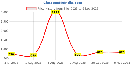 myntra.com KALINI Turquoise Blue Silk Blend Woven Design Sarees kalini Price History Graph from 8 Jul 2025 to 4 Nov 2025