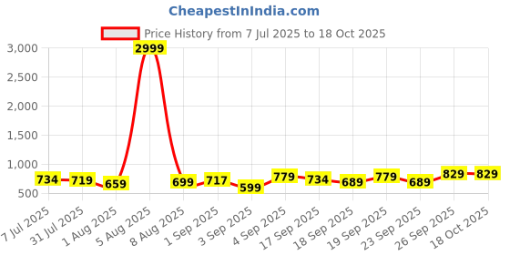myntra.com KALINI Turquoise Blue Silk Blend Woven Design Sarees kalini Price History Graph from 7 Jul 2025 to 17 Oct 2025