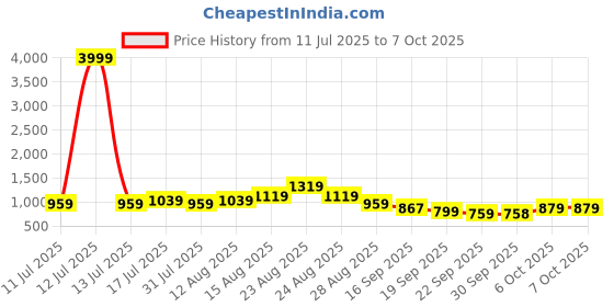 myntra.com KALINI Turquoise Blue,Green N Light Peach Color Block Printed Georgette Saree kalini Price History Graph from 11 Jul 2025 to 7 Oct 2025