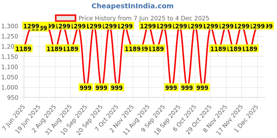 myntra.com KALINI Turquoise Crepe Printed Daily Wear Saree kalini Price History Graph from 7 Jun 2025 to 4 Dec 2025