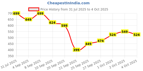 myntra.com KALINI Typography Digital Printed Saree with Blouse Piece kalini Price History Graph from 31 Jul 2025 to 4 Oct 2025