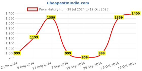 myntra.com KALINI Typography Printed Pure Cotton Saree kalini Price History Graph from 28 Jul 2024 to 19 Oct 2025