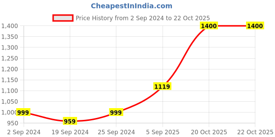 myntra.com KALINI Typography Printed Pure Cotton Saree kalini Price History Graph from 2 Sep 2024 to 20 Oct 2025