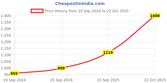 myntra.com KALINI Typography Printed Pure Cotton Saree kalini Price History Graph from 19 Sep 2024 to 22 Oct 2025