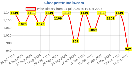 myntra.com KALINI Unstitched Banarasi Dress Material kalini Price History Graph from 24 Jul 2024 to 19 Oct 2025