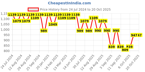 myntra.com KALINI Unstitched Banarasi Dress Material kalini Price History Graph from 24 Jul 2024 to 20 Oct 2025