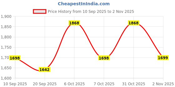 myntra.com KALINI Unstitched Blue Dress Material kalini Price History Graph from 10 Sep 2025 to 2 Nov 2025