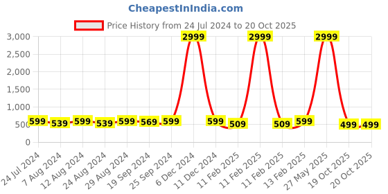 myntra.com KALINI Unstitched Dress Material kalini Price History Graph from 24 Jul 2024 to 19 Oct 2025