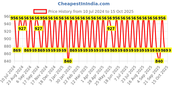 myntra.com KALINI Unstitched Dress Material kalini Price History Graph from 10 Jul 2024 to 14 Oct 2025