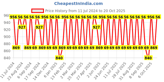 myntra.com KALINI Unstitched Dress Material kalini Price History Graph from 11 Jul 2024 to 20 Oct 2025