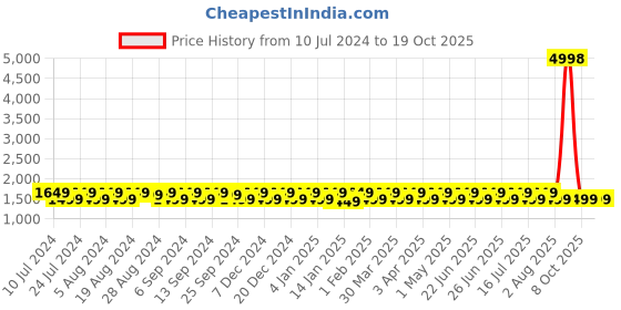 myntra.com KALINI Unstitched Dress Material kalini Price History Graph from 10 Jul 2024 to 18 Oct 2025