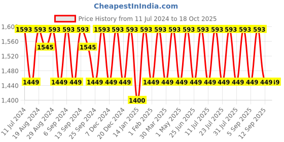 myntra.com KALINI Unstitched Dress Material kalini Price History Graph from 11 Jul 2024 to 17 Oct 2025
