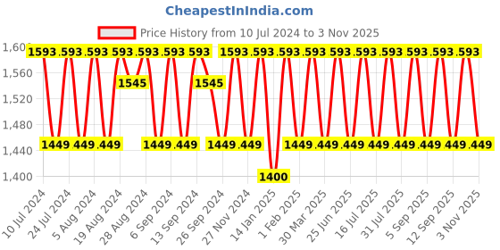 myntra.com KALINI Unstitched Dress Material kalini Price History Graph from 10 Jul 2024 to 3 Nov 2025