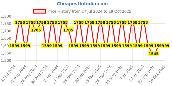 myntra.com KALINI Unstitched Dress Material kalini Price History Graph from 17 Jul 2024 to 18 Oct 2025