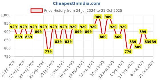 myntra.com KALINI Unstitched Dress Material kalini Price History Graph from 24 Jul 2024 to 19 Oct 2025