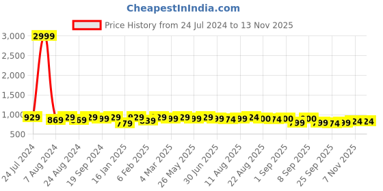 myntra.com KALINI Unstitched Dress Material kalini Price History Graph from 24 Jul 2024 to 12 Nov 2025