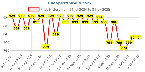 myntra.com KALINI Unstitched Dress Material kalini Price History Graph from 24 Jul 2024 to 7 Nov 2025