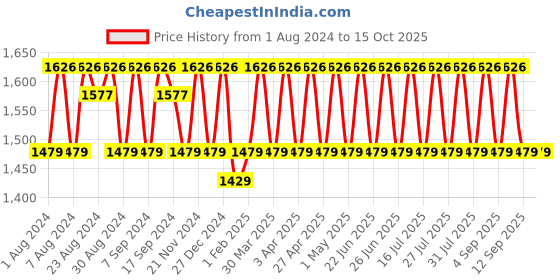 myntra.com KALINI Unstitched Dress Material kalini Price History Graph from 1 Aug 2024 to 14 Oct 2025