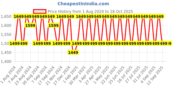 myntra.com KALINI Unstitched Dress Material kalini Price History Graph from 1 Aug 2024 to 18 Oct 2025
