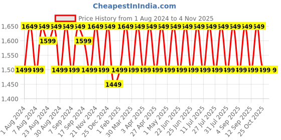 myntra.com KALINI Unstitched Dress Material kalini Price History Graph from 1 Aug 2024 to 2 Nov 2025