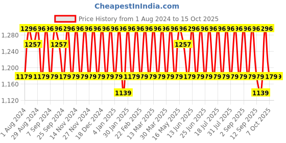 myntra.com KALINI Unstitched Dress Material kalini Price History Graph from 1 Aug 2024 to 15 Oct 2025
