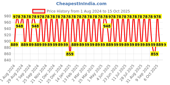 myntra.com KALINI Unstitched Dress Material kalini Price History Graph from 1 Aug 2024 to 15 Oct 2025